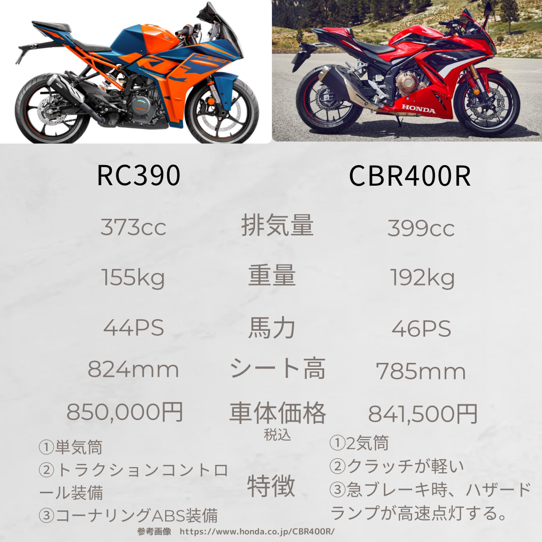 RC390 CBR400R比較