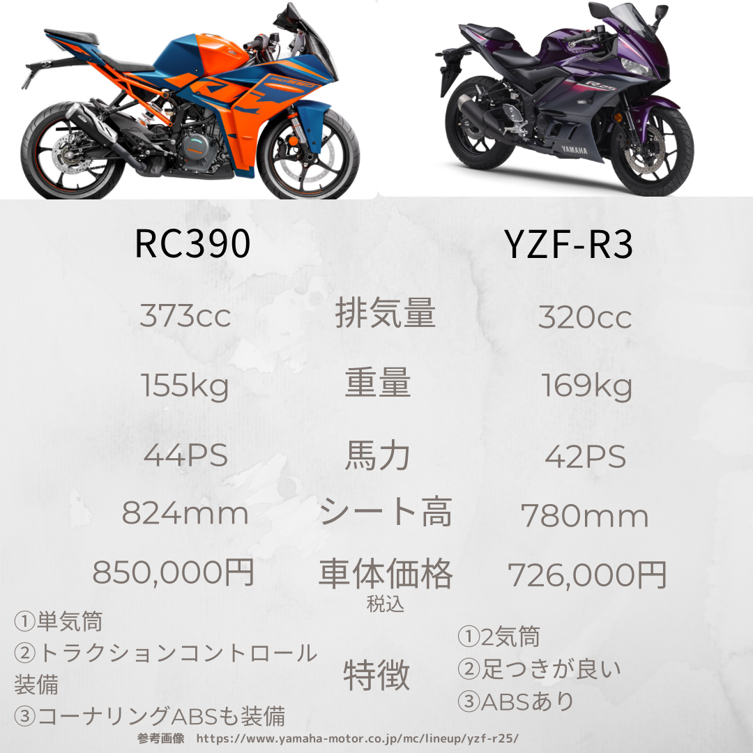 RC390 YZF-R3 比較